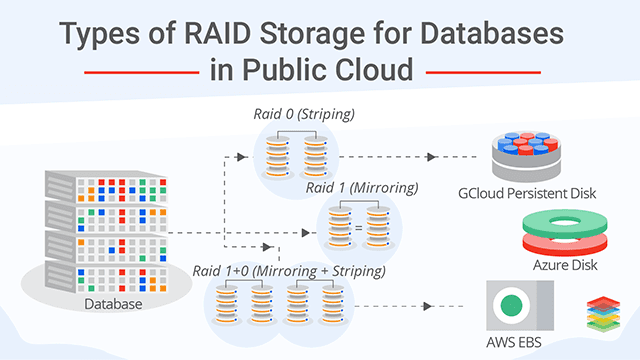 which-raid-is-best-for-database-server-quyasoft