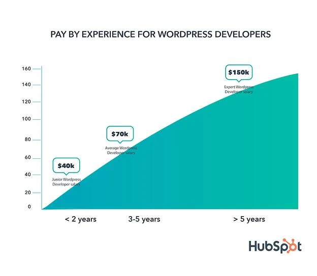 average-salary-for-database-developer-quyasoft