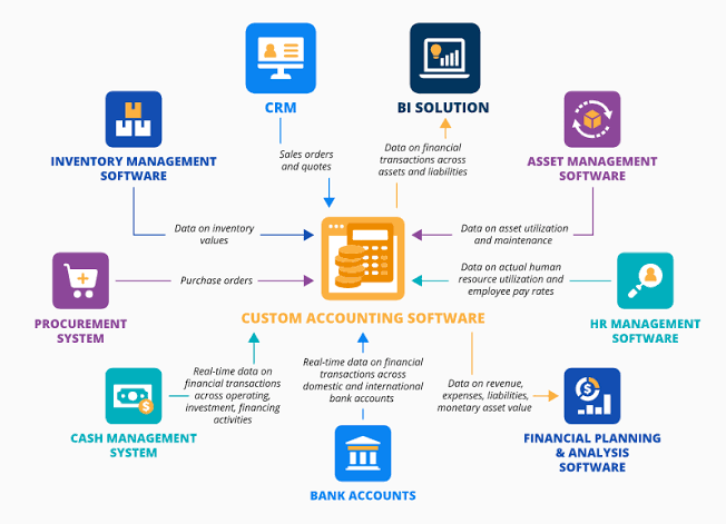 Customised Accounting Software Examples - QuyaSoft