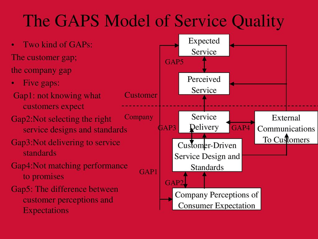 Gap Model In Service Marketing With Examples - QuyaSoft