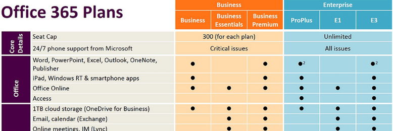 onedrive for business plan 1 and 2 comparison