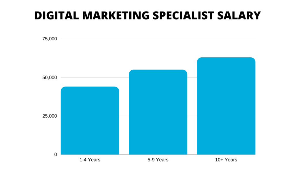 average-salary-for-digital-marketing-quyasoft