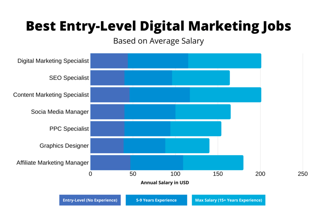 average-salary-for-digital-marketing-fresher-quyasoft